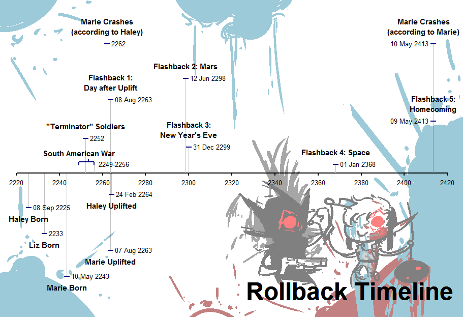 Rollback timeline.png